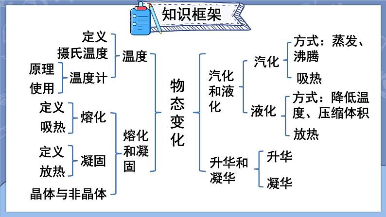 第三章 物态变化 本章复习和总结 课件 2024-2025学年 人教版物理八年级上册第2页