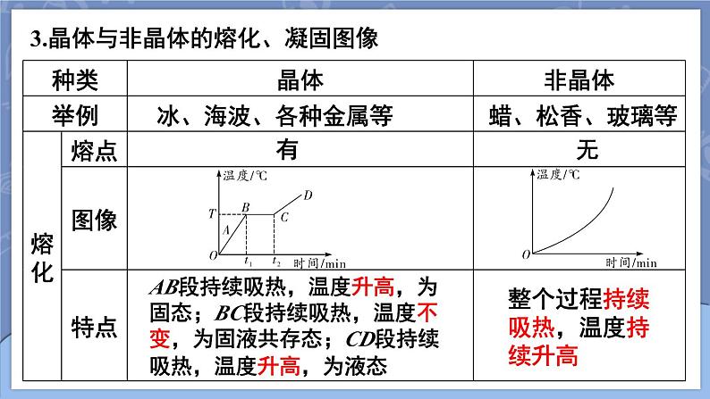 第三章 物态变化 本章复习和总结 课件 2024-2025学年 人教版物理八年级上册第8页