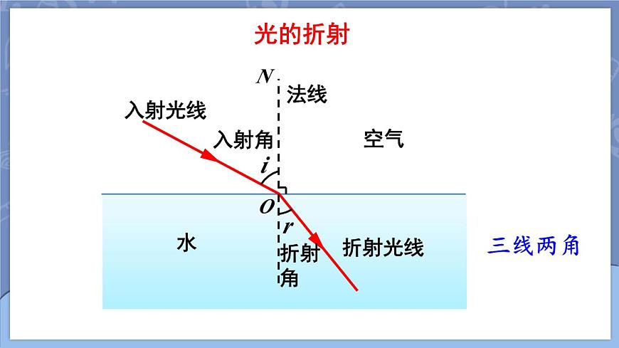 第1課時 光的折射現(xiàn)象及規(guī)律第8頁