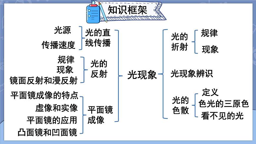 第四章 光現(xiàn)象 本章復習和總結(jié) 課件 2024-2025學年 人教版物理八年級上冊第2頁