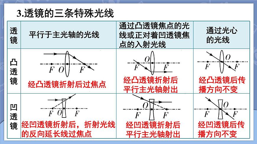 第五章 透鏡及其應(yīng)用 本章復(fù)習(xí)和總結(jié) 課件 2024-2025學(xué)年 人教版物理八年級(jí)上冊(cè)第6頁