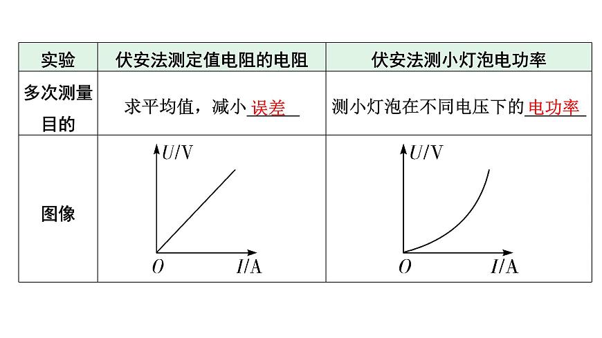 2024河北物理中考備考重難專題：伏安法測電阻、電功率實驗對比復(fù)習(xí)（課件）第7頁