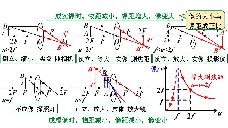 2024河北物理中考备考重难专题:探究凸透镜成像规律 (课件)第6页