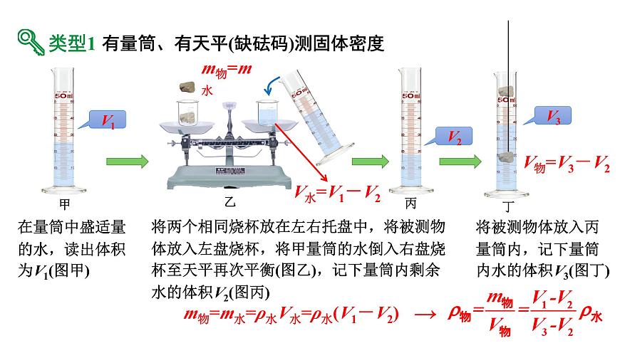 2024河北物理中考備考重難專(zhuān)題:特殊方法測(cè)固體的密度(課件)第8頁(yè)