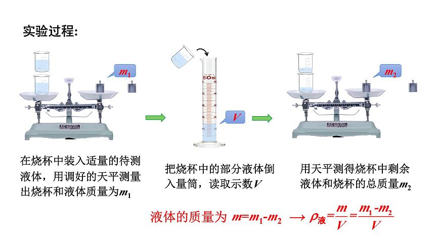 2024河北物理中考備考重難專(zhuān)題:特殊方法測(cè)液體的密度(課件)第6頁(yè)