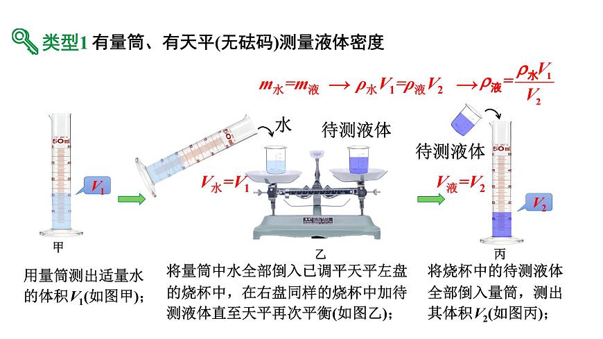 2024河北物理中考備考重難專(zhuān)題:特殊方法測(cè)液體的密度(課件)第8頁(yè)