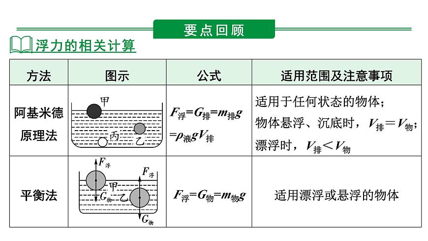 2024河北物理中考備考重難專題：壓強(qiáng)、浮力綜合類 （課件）第5頁(yè)