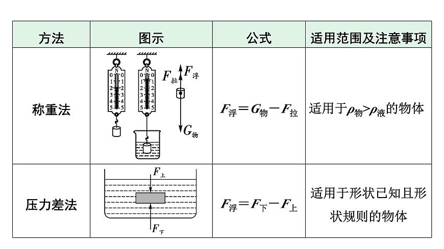 2024河北物理中考備考重難專題：壓強(qiáng)、浮力綜合類 （課件）第6頁(yè)