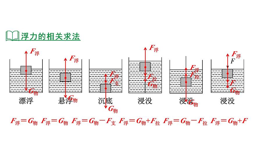 2024河北物理中考備考重難專題：壓強(qiáng)、浮力綜合類 （課件）第7頁(yè)