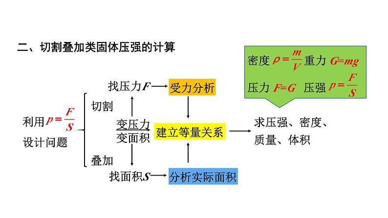 2024河北物理中考备考重难专题:压强切割叠加类 (课件)第6页