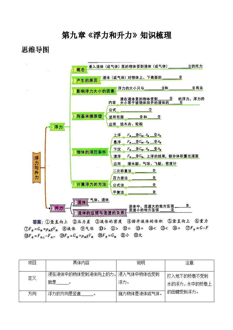沪粤版八年级物理下册 第九章 《浮力和升力》知识梳理 原卷版第1页
