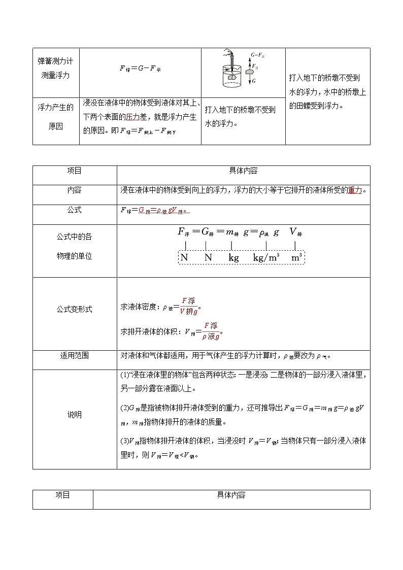 沪粤版八年级物理下册 第九章 《浮力和升力》知识梳理 解析版第2页