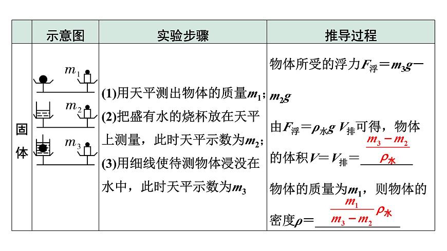 2024河北中考物理二輪重點(diǎn)專題研究 微專題 利用浮力測量物質(zhì)的密度(課件)第3頁