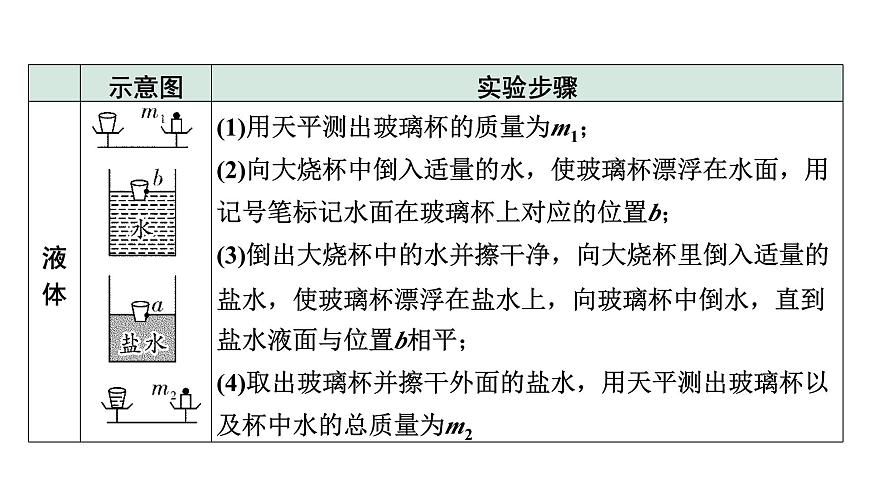 2024河北中考物理二輪重點(diǎn)專題研究 微專題 利用浮力測量物質(zhì)的密度(課件)第5頁