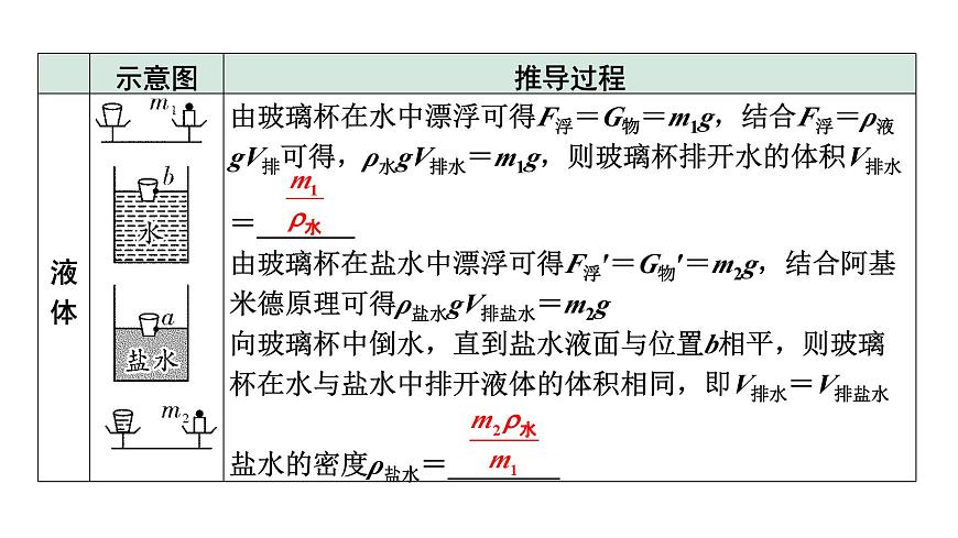 2024河北中考物理二輪重點(diǎn)專題研究 微專題 利用浮力測量物質(zhì)的密度(課件)第6頁