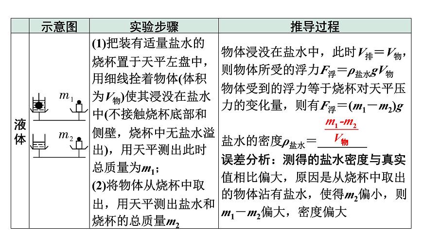 2024河北中考物理二輪重點(diǎn)專題研究 微專題 利用浮力測量物質(zhì)的密度(課件)第7頁