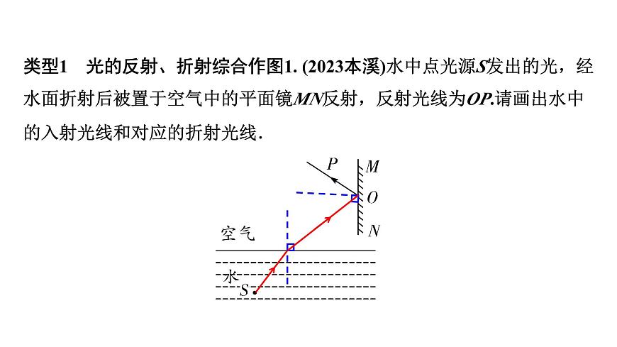 2024遼寧中考物理二輪重點(diǎn)專題研究 微專題 光學(xué)組合作圖(課件)第3頁(yè)