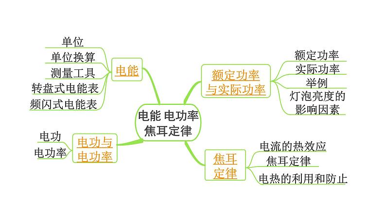 2024内蒙古中考物理二轮复习 微专题 电能 电功率 焦耳定律 (课件)第3页