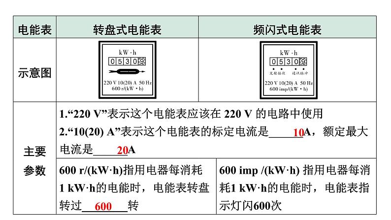 2024内蒙古中考物理二轮复习 微专题 电能 电功率 焦耳定律 (课件)第5页