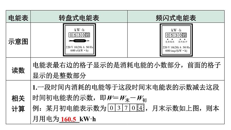 2024内蒙古中考物理二轮复习 微专题 电能 电功率 焦耳定律 (课件)第6页