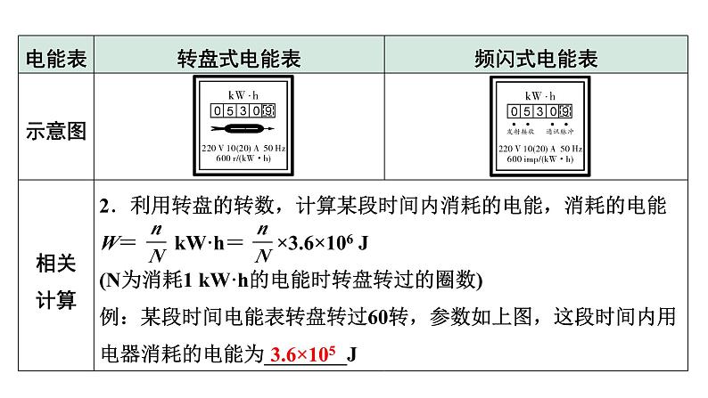 2024内蒙古中考物理二轮复习 微专题 电能 电功率 焦耳定律 (课件)第7页