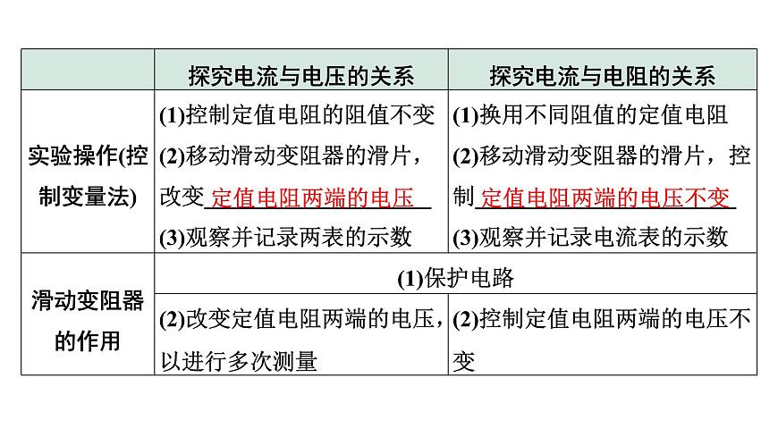 2024內蒙古中考物理二輪復習 微專題 歐姆定律實驗對比復習 (課件)第5頁