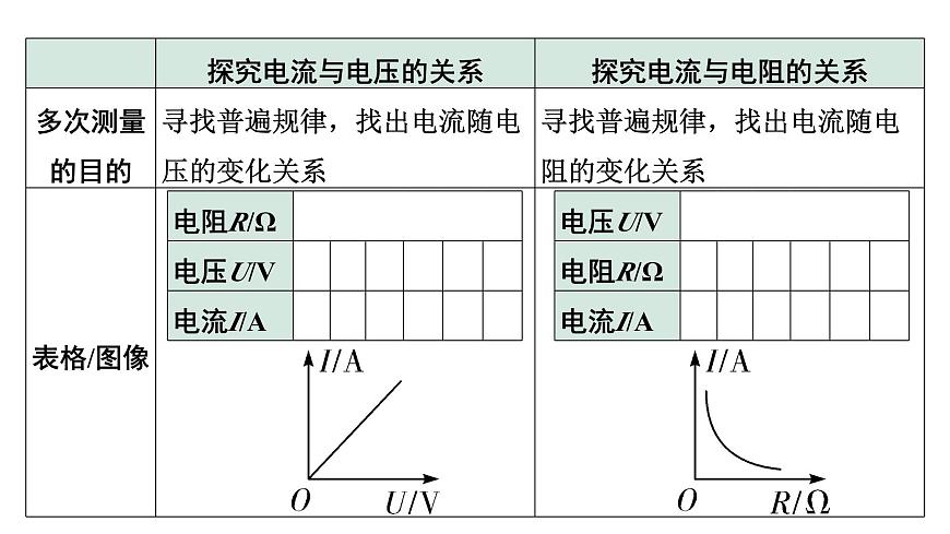 2024內蒙古中考物理二輪復習 微專題 歐姆定律實驗對比復習 (課件)第6頁