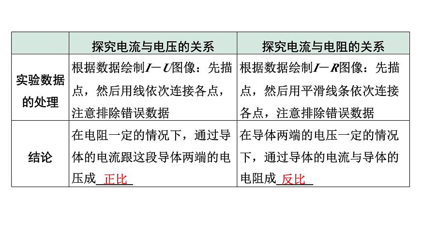 2024內蒙古中考物理二輪復習 微專題 歐姆定律實驗對比復習 (課件)第7頁