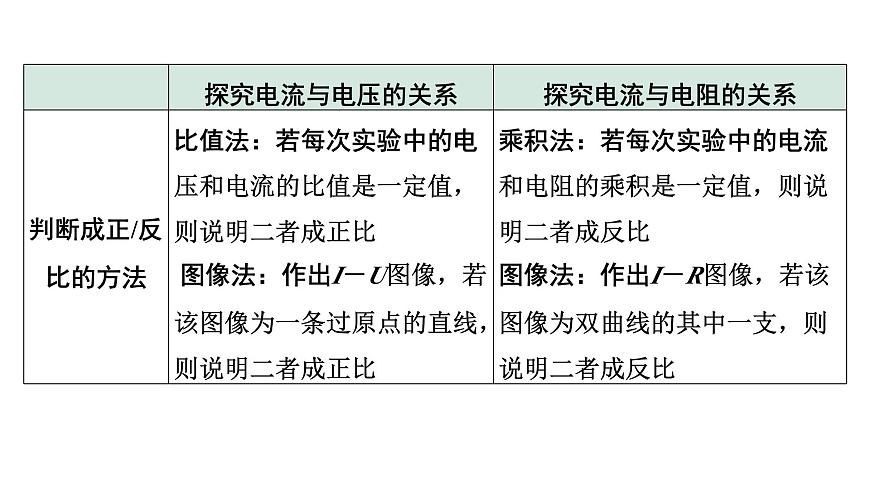 2024內蒙古中考物理二輪復習 微專題 歐姆定律實驗對比復習 (課件)第8頁