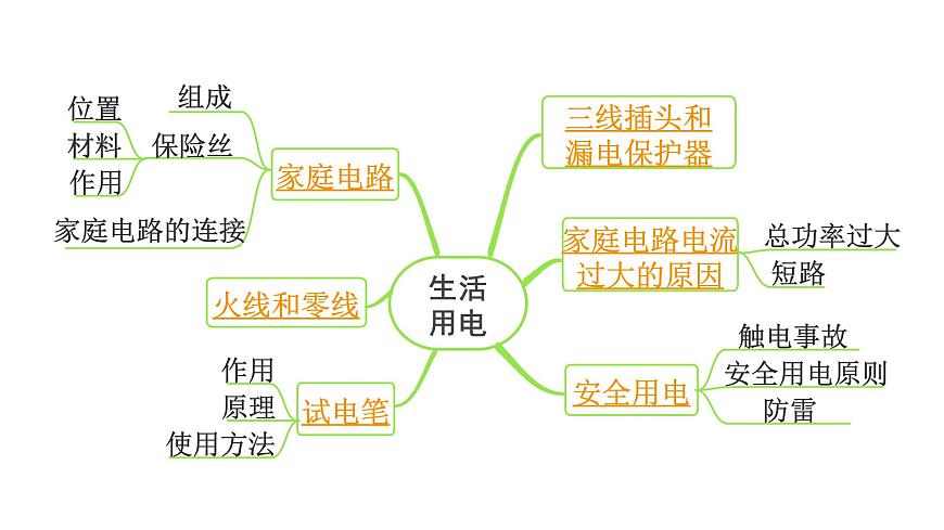 2024內(nèi)蒙古中考物理二輪復(fù)習(xí) 微專題 生活用電（課件）第3頁