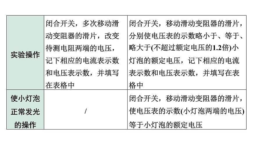2024內(nèi)蒙古中考物理二輪復(fù)習(xí) 微專題“伏安法”測(cè)電阻、電功率實(shí)驗(yàn)對(duì)比復(fù)習(xí)（課件）第5頁