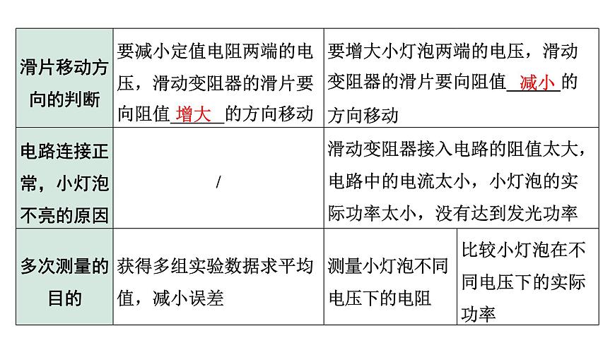2024內(nèi)蒙古中考物理二輪復(fù)習(xí) 微專題“伏安法”測(cè)電阻、電功率實(shí)驗(yàn)對(duì)比復(fù)習(xí)（課件）第6頁