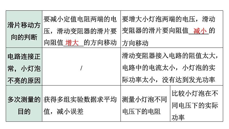2024内蒙古中考物理二轮复习 微专题“伏安法”测电阻、电功率实验对比复习(课件)第6页