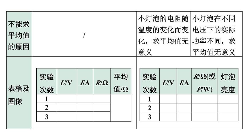 2024內(nèi)蒙古中考物理二輪復(fù)習(xí) 微專題“伏安法”測(cè)電阻、電功率實(shí)驗(yàn)對(duì)比復(fù)習(xí)（課件）第7頁