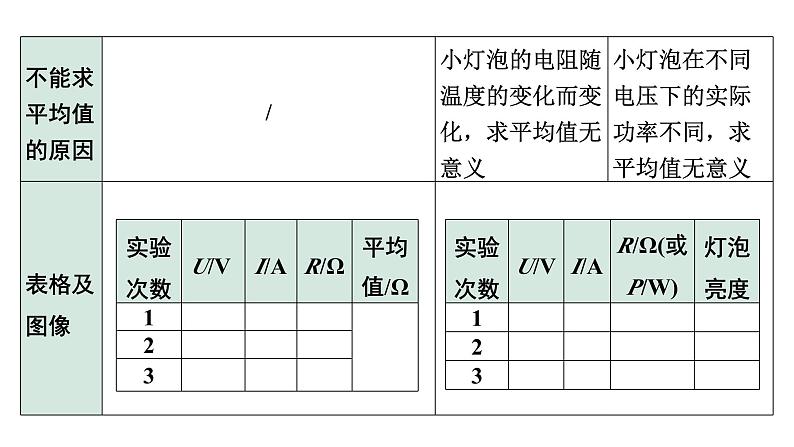 2024内蒙古中考物理二轮复习 微专题“伏安法”测电阻、电功率实验对比复习(课件)第7页