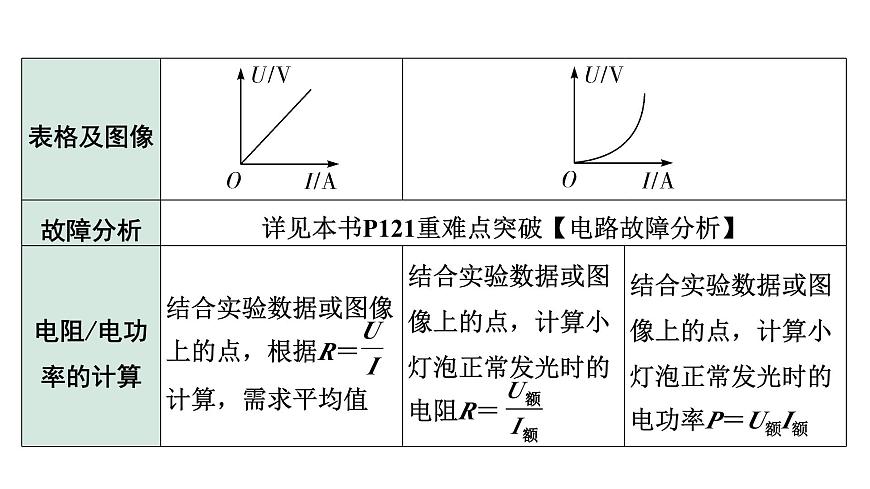 2024內(nèi)蒙古中考物理二輪復(fù)習(xí) 微專題“伏安法”測(cè)電阻、電功率實(shí)驗(yàn)對(duì)比復(fù)習(xí)（課件）第8頁