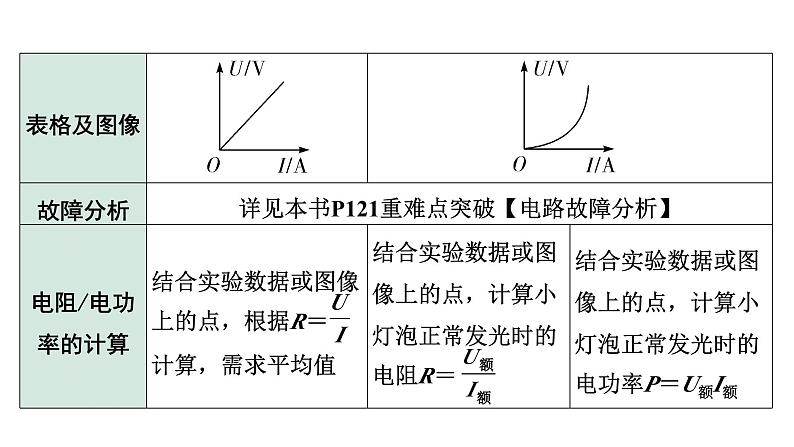 2024内蒙古中考物理二轮复习 微专题“伏安法”测电阻、电功率实验对比复习(课件)第8页