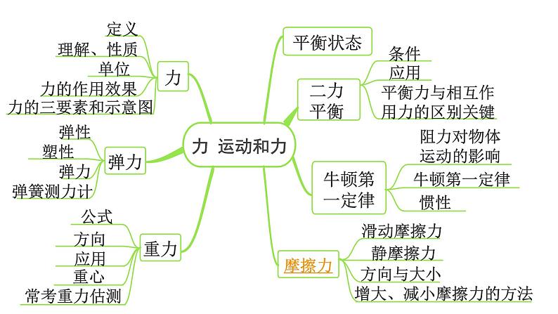 2024内蒙古中考物理二轮专题研究 第八讲 第3节 摩擦力(课件)第3页
