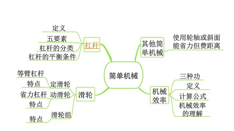 2024内蒙古中考物理二轮专题研究 第十二讲 第1节 杠杆(课件)第3页