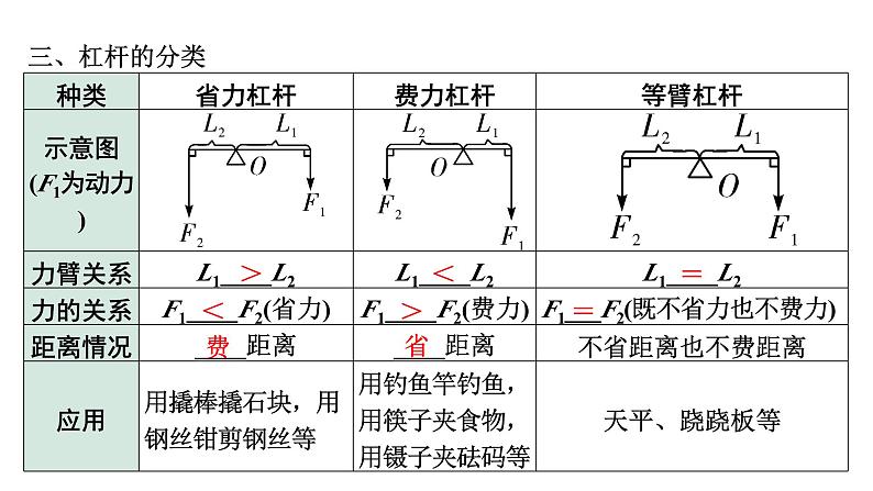 2024内蒙古中考物理二轮专题研究 第十二讲 第1节 杠杆(课件)第5页