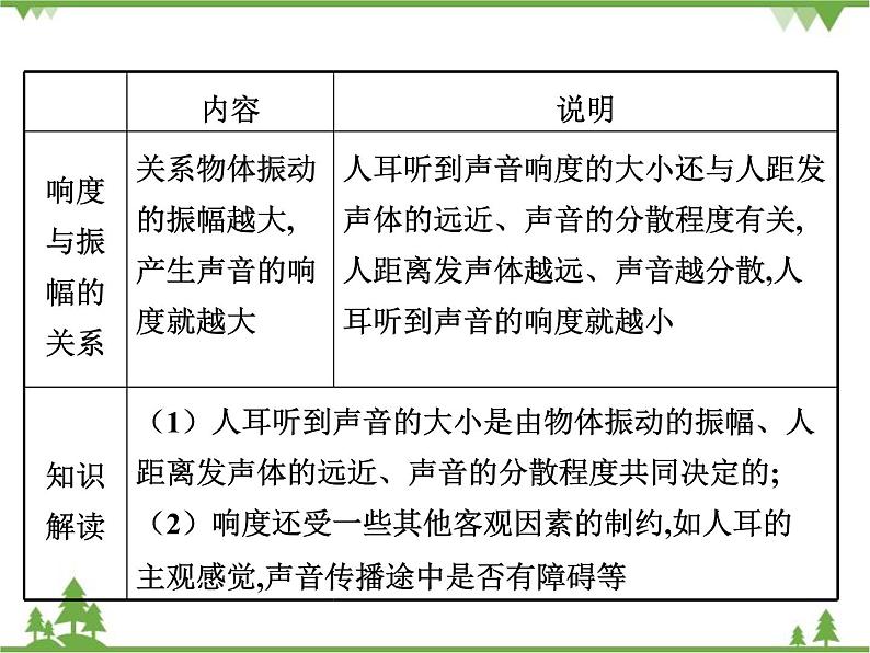 粤沪版物理八年级上册 2.3 我们怎样区分声音(续)4课件第3页