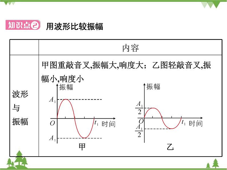 粤沪版物理八年级上册 2.3 我们怎样区分声音(续)4课件第7页