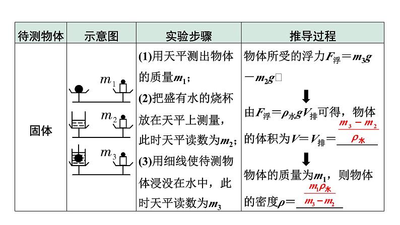 2024宁夏中考物理二轮复习 微专题 特殊方法测密度(课件)第4页