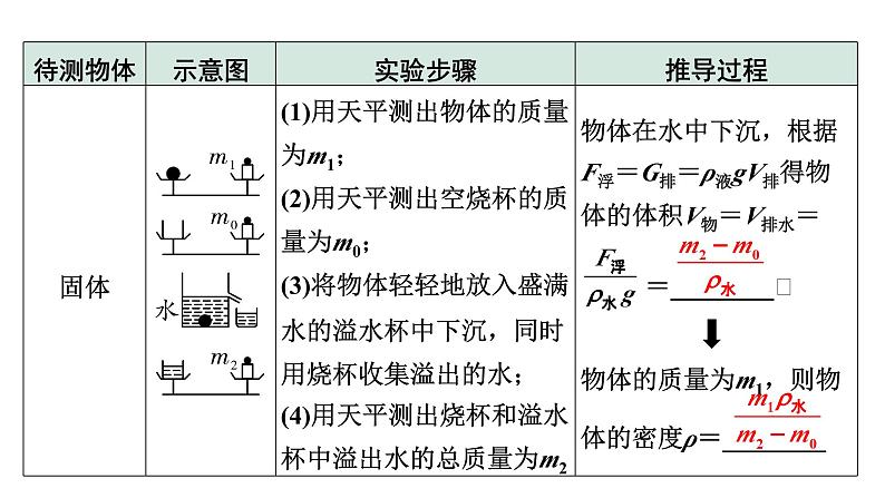 2024宁夏中考物理二轮复习 微专题 特殊方法测密度(课件)第5页