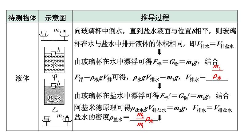 2024宁夏中考物理二轮复习 微专题 特殊方法测密度(课件)第7页