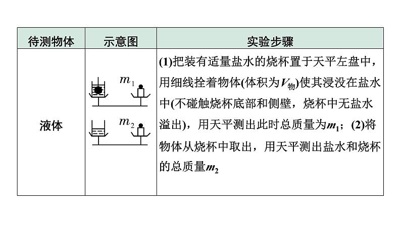 2024宁夏中考物理二轮复习 微专题 特殊方法测密度(课件)第8页