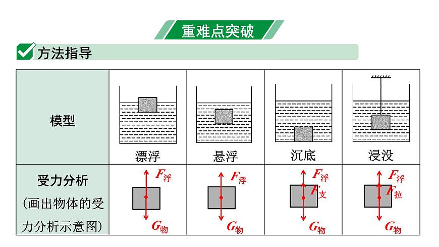 2024寧夏中考物理二輪復(fù)習(xí) 微專(zhuān)題 壓強(qiáng)、浮力綜合（課件）第3頁(yè)