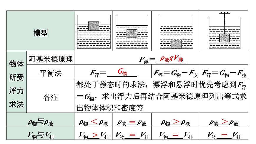 2024寧夏中考物理二輪復(fù)習(xí) 微專(zhuān)題 壓強(qiáng)、浮力綜合（課件）第4頁(yè)