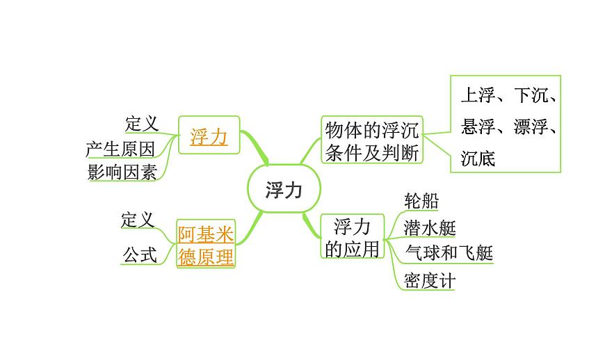 2024四川中考物理二輪重點(diǎn)專(zhuān)題研究 微專(zhuān)題 浮力  阿基米德原理（課件）第8頁(yè)