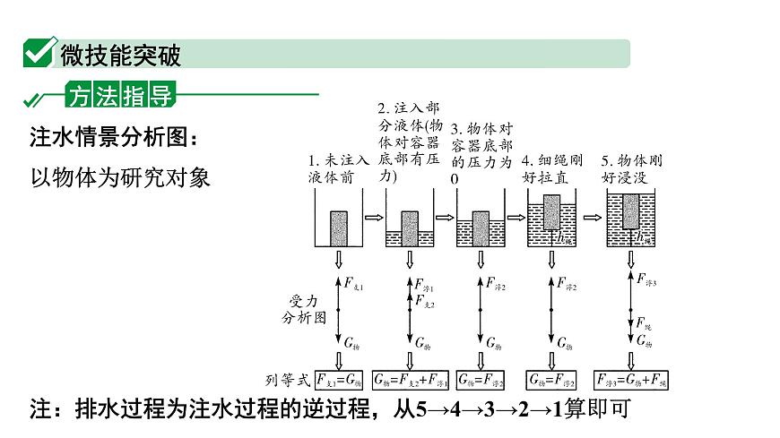 2024四川中考物理二輪重點專題研究 微專題 注水、排水模型浮力相關(guān)計算（課件）第3頁